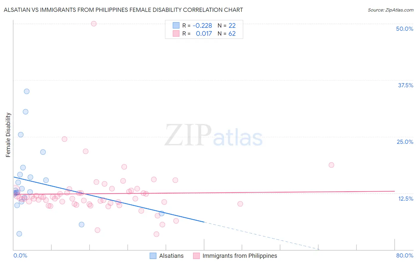Alsatian vs Immigrants from Philippines Female Disability