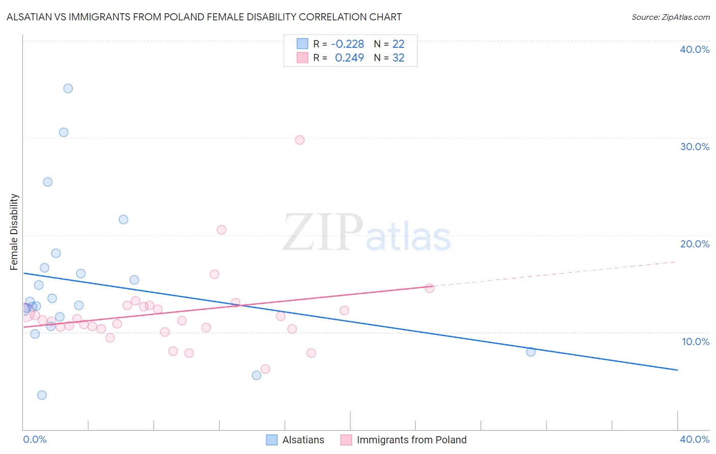 Alsatian vs Immigrants from Poland Female Disability