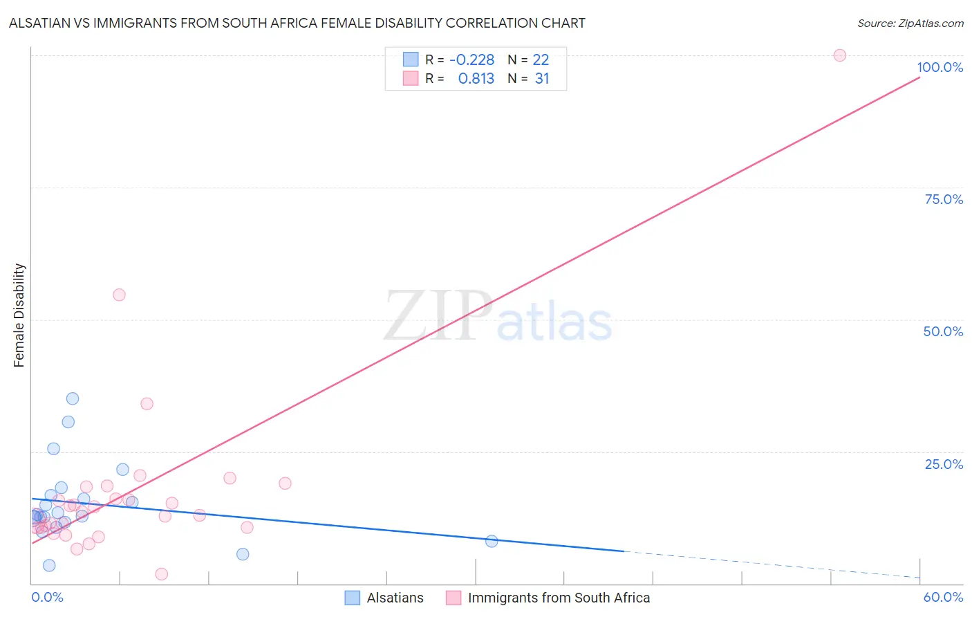 Alsatian vs Immigrants from South Africa Female Disability