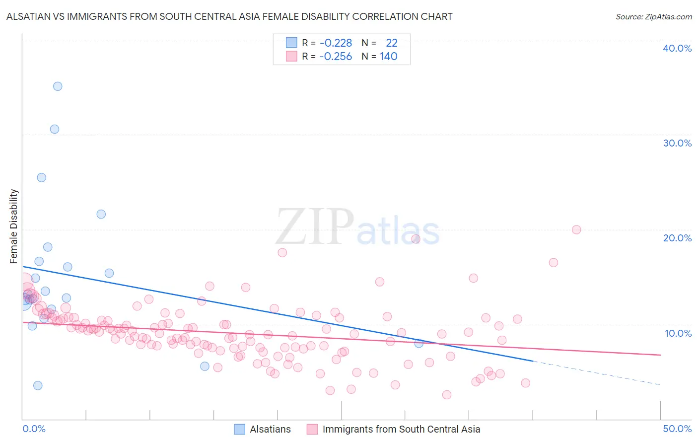 Alsatian vs Immigrants from South Central Asia Female Disability