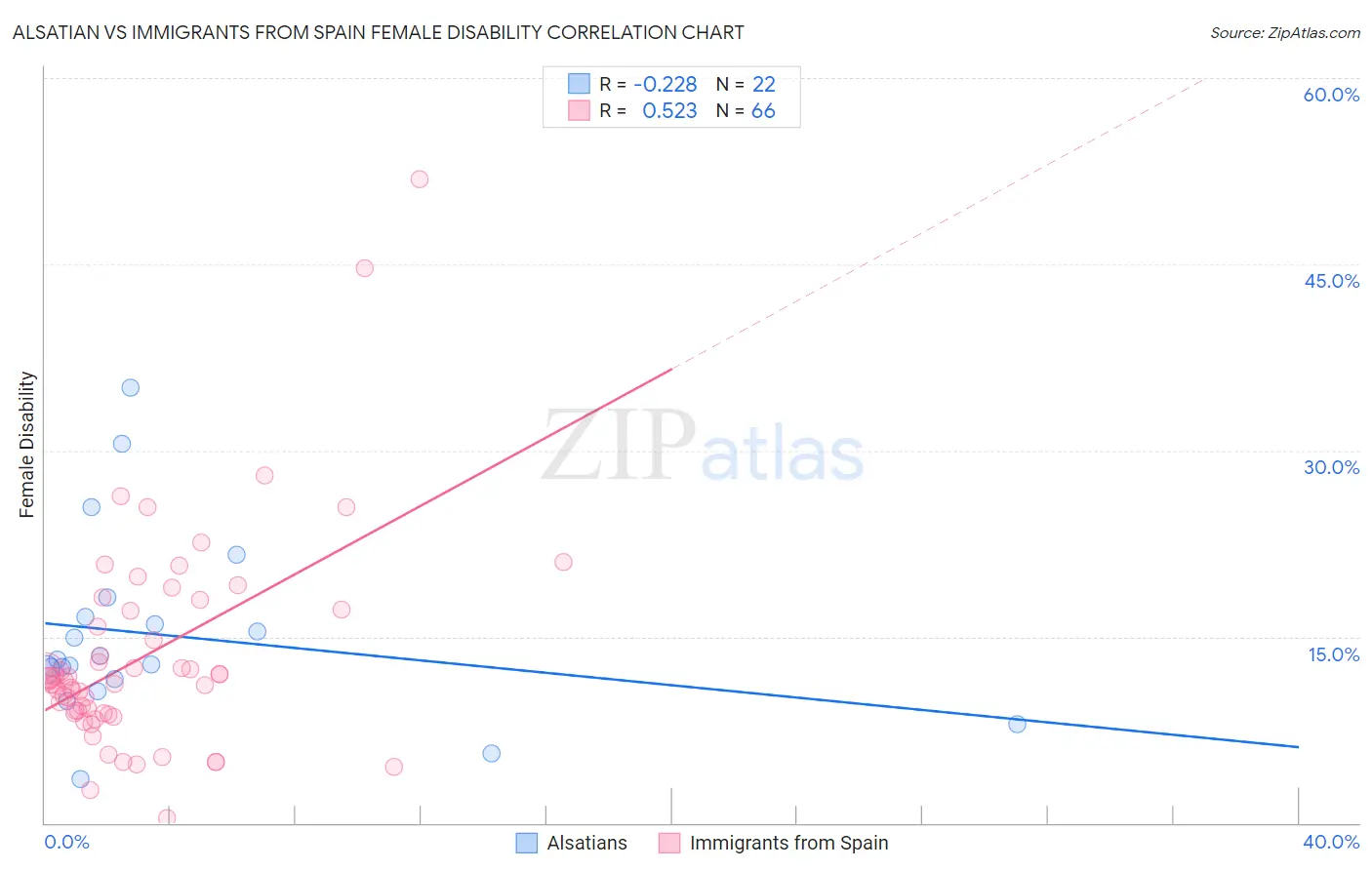 Alsatian vs Immigrants from Spain Female Disability