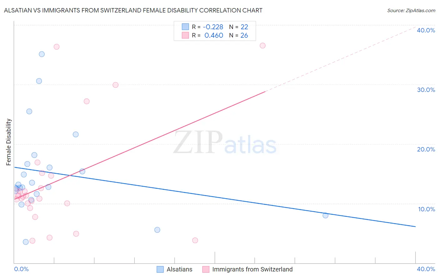 Alsatian vs Immigrants from Switzerland Female Disability