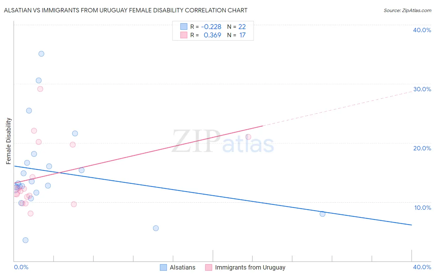 Alsatian vs Immigrants from Uruguay Female Disability