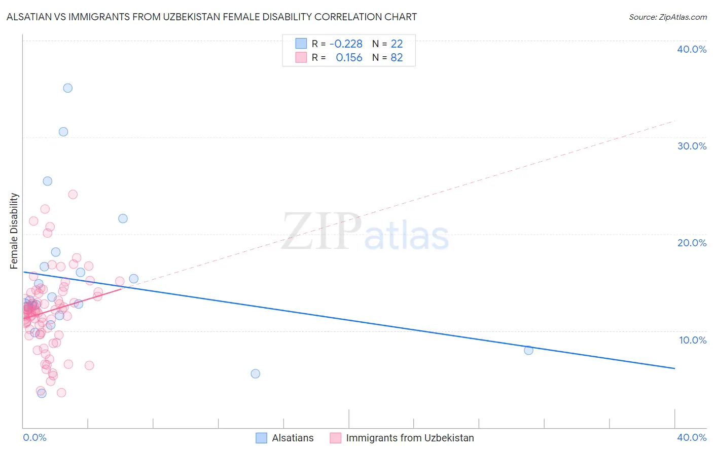 Alsatian vs Immigrants from Uzbekistan Female Disability