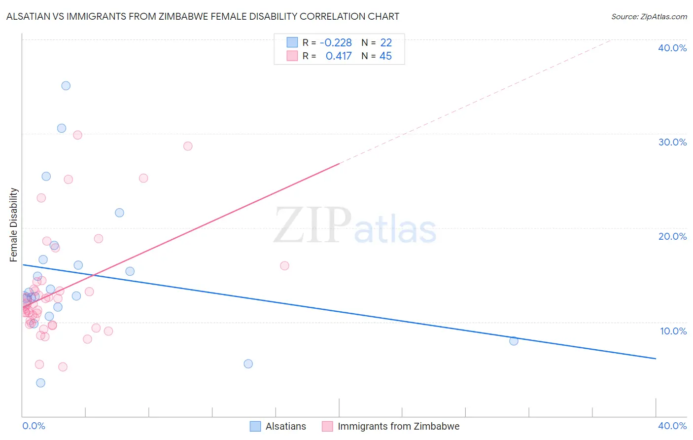 Alsatian vs Immigrants from Zimbabwe Female Disability