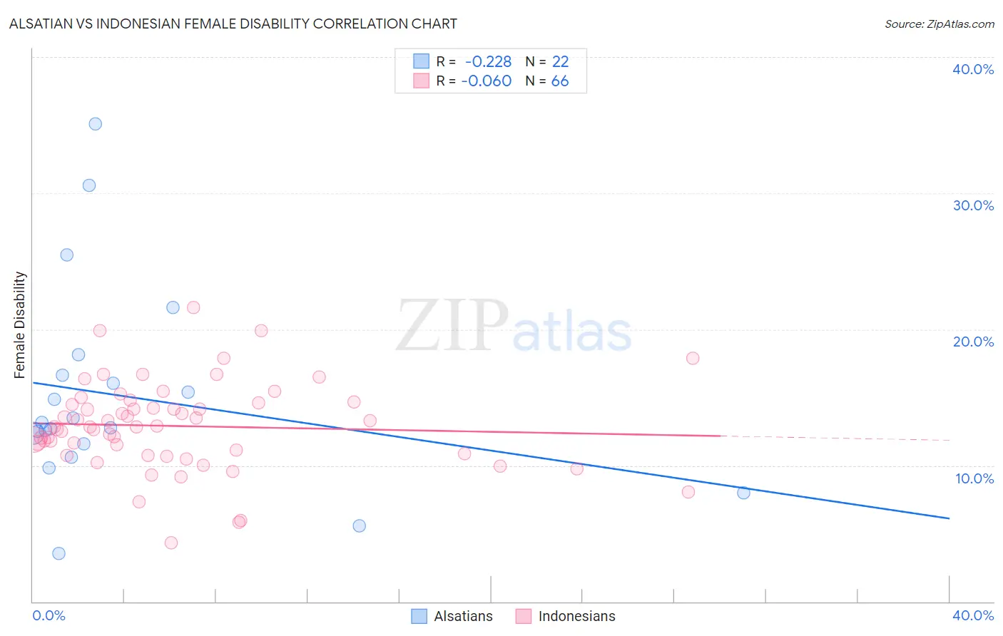 Alsatian vs Indonesian Female Disability