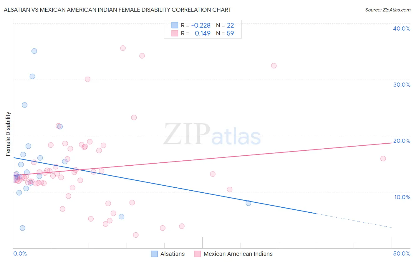 Alsatian vs Mexican American Indian Female Disability