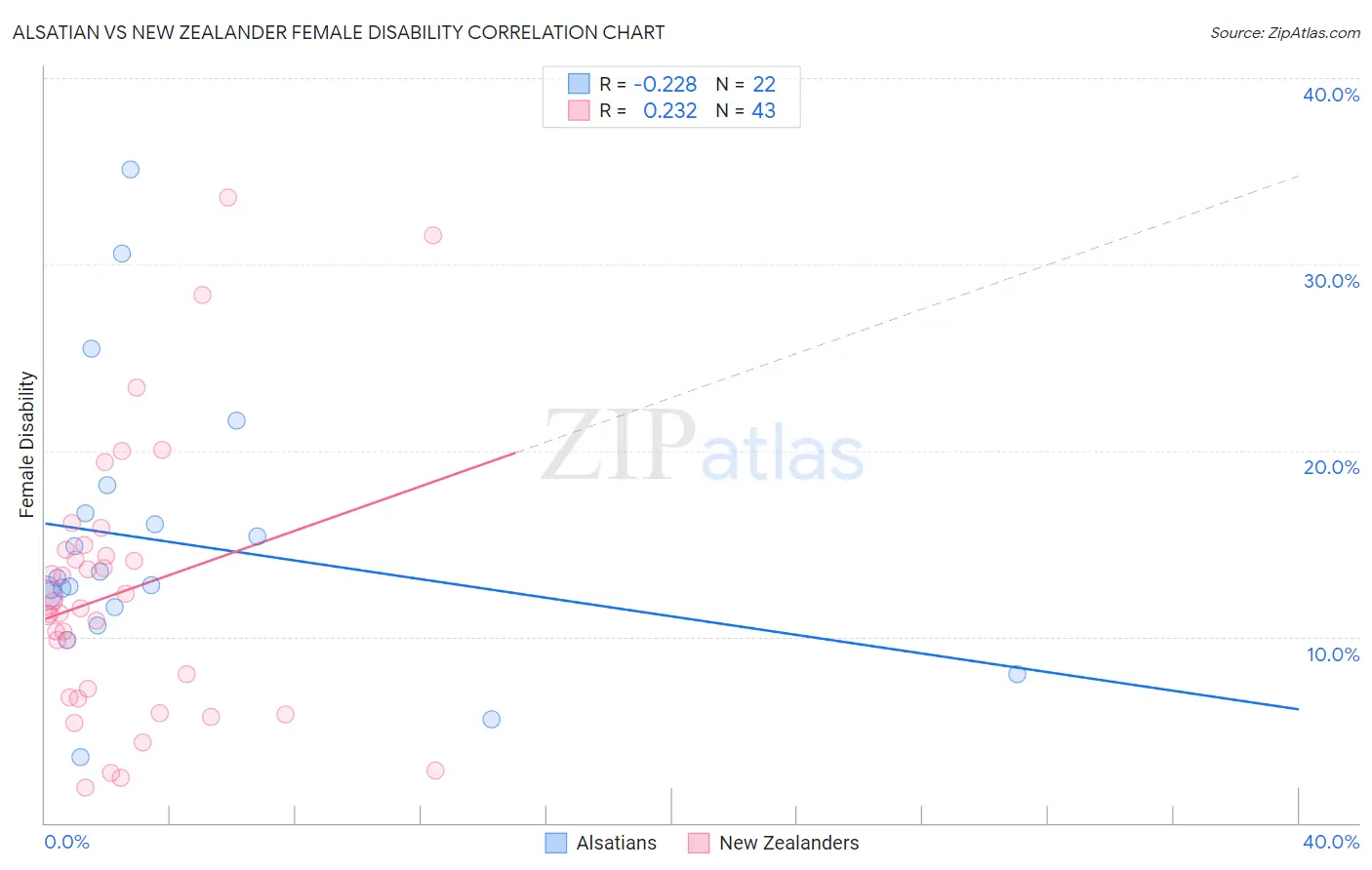 Alsatian vs New Zealander Female Disability