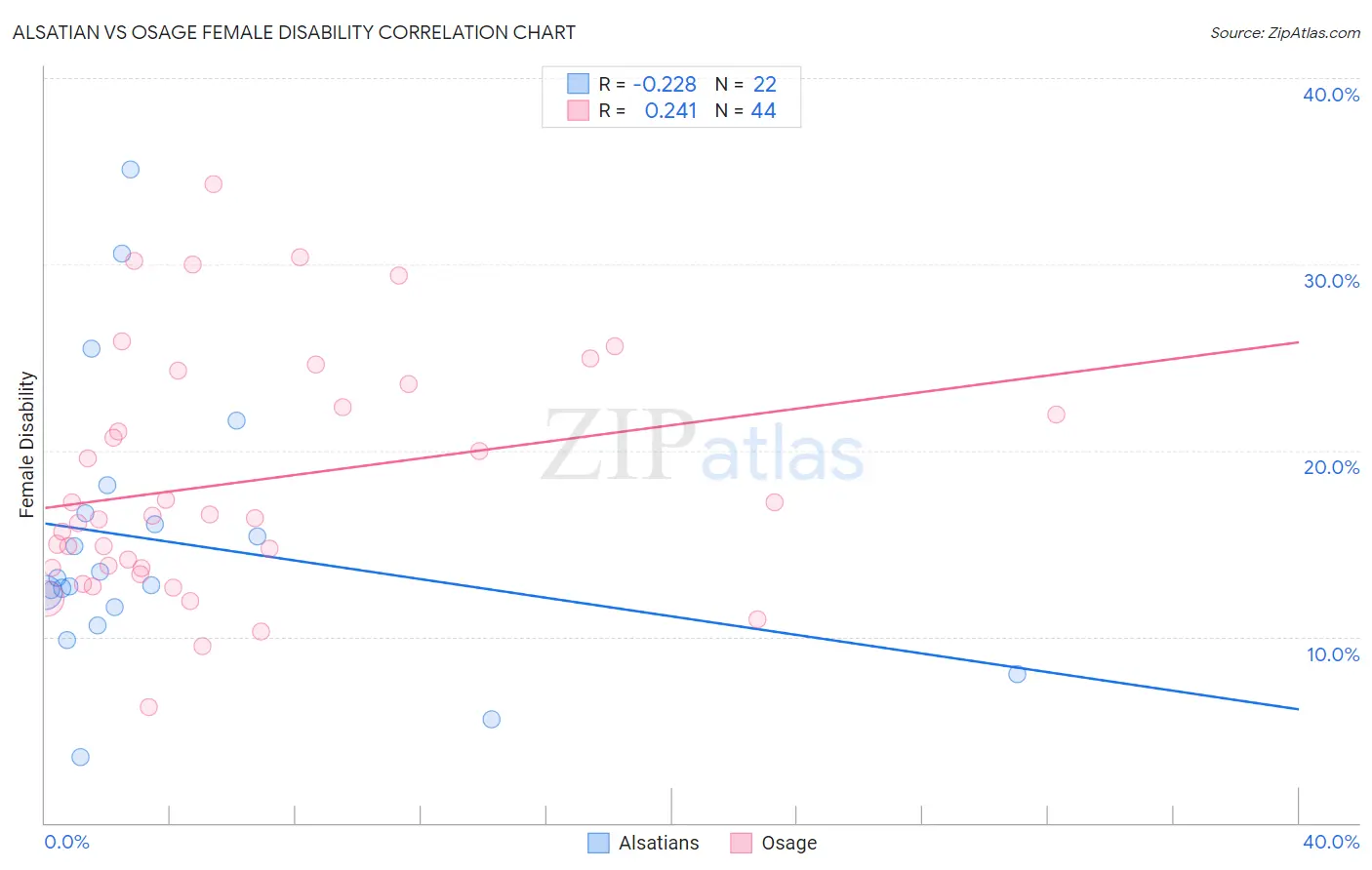 Alsatian vs Osage Female Disability