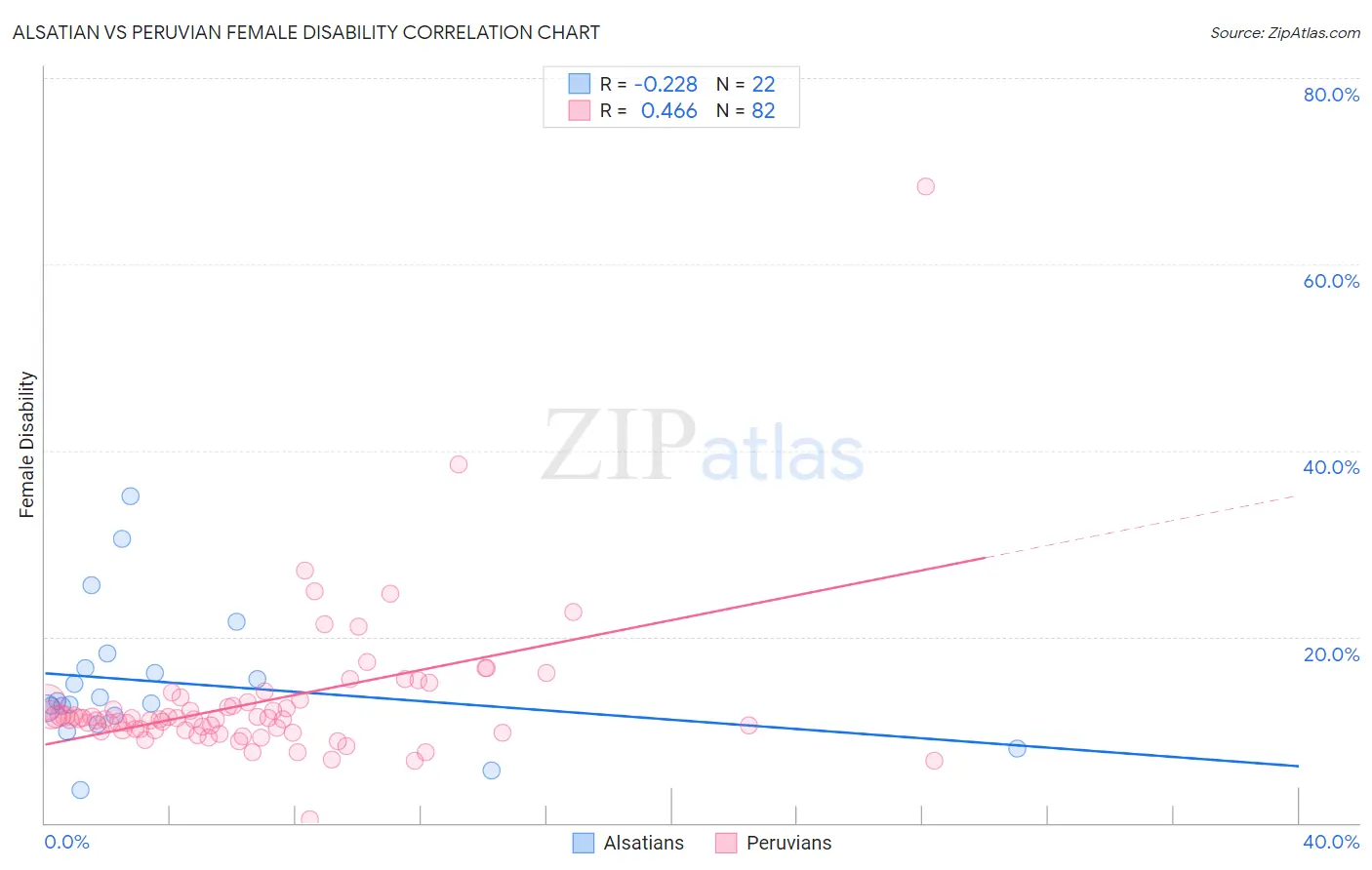 Alsatian vs Peruvian Female Disability