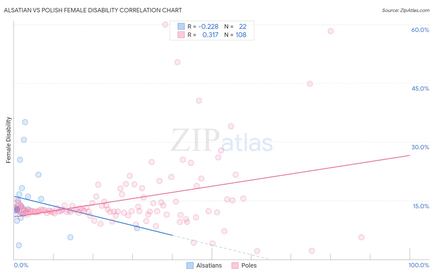 Alsatian vs Polish Female Disability