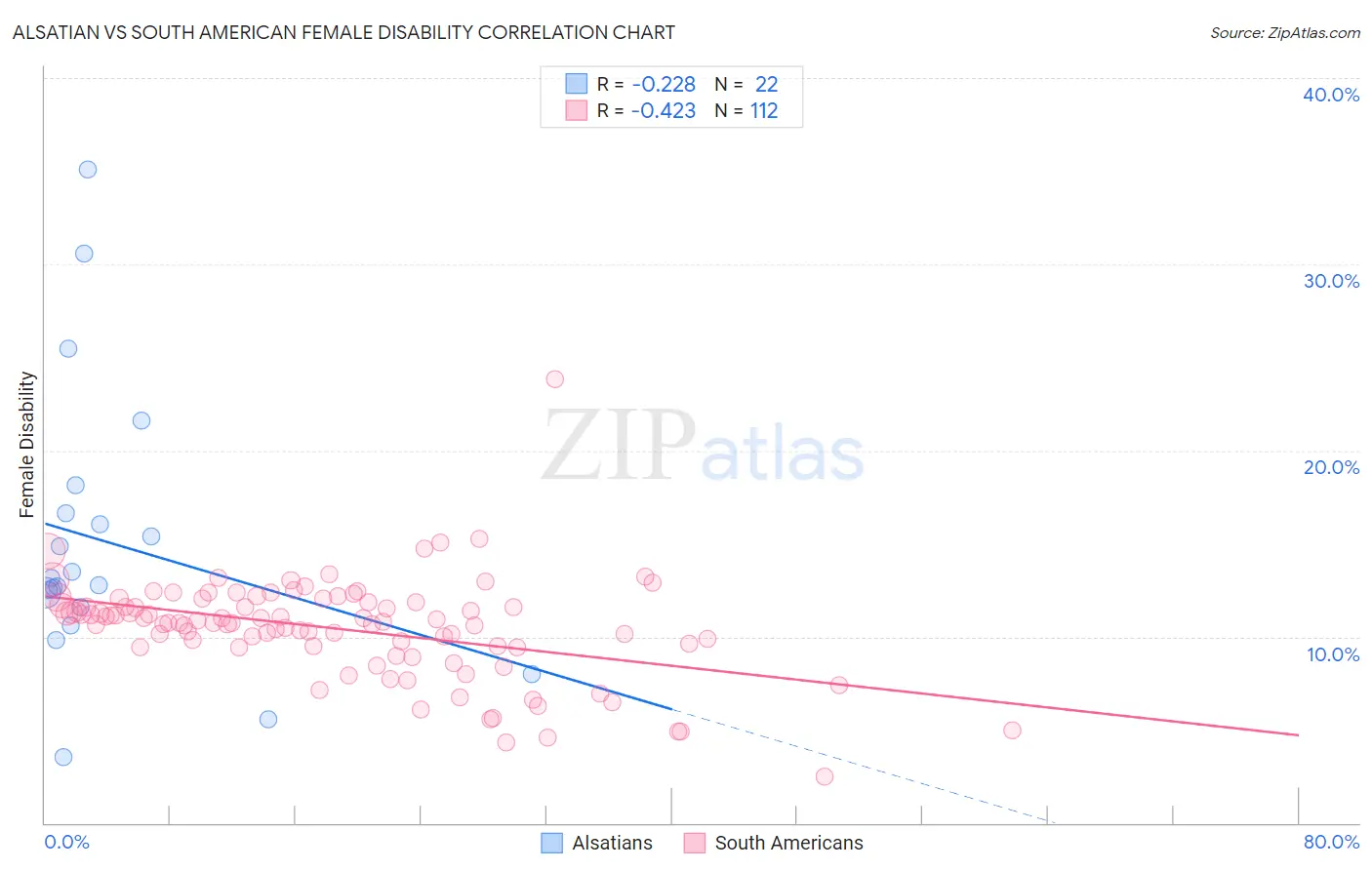 Alsatian vs South American Female Disability