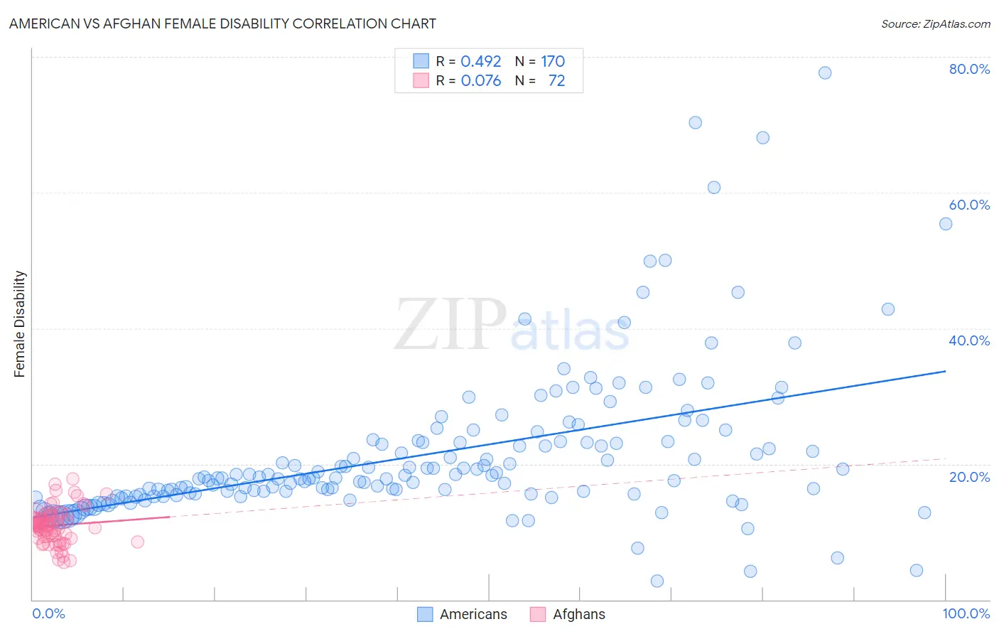 American vs Afghan Female Disability