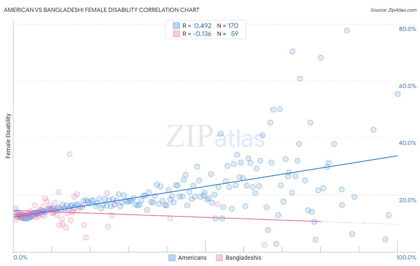 American vs Bangladeshi Female Disability