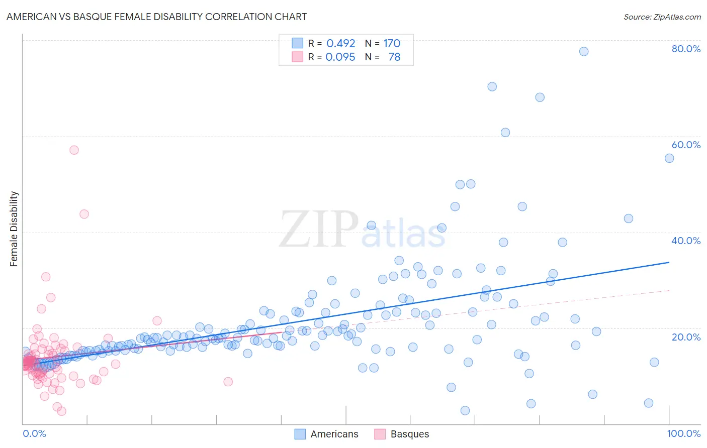 American vs Basque Female Disability