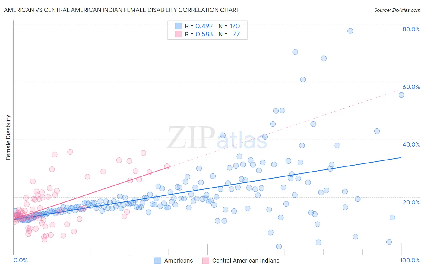 American vs Central American Indian Female Disability