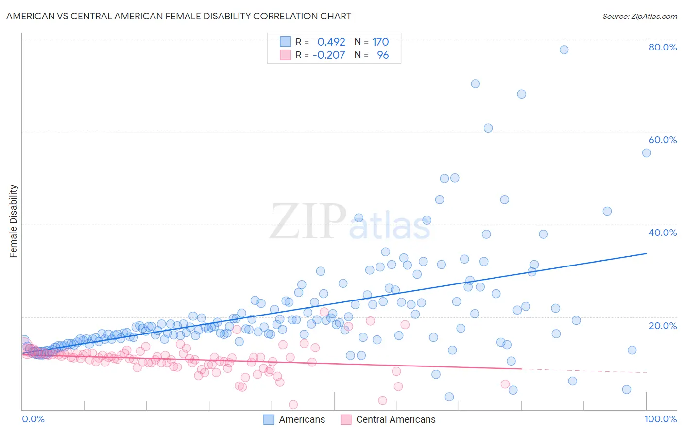 American vs Central American Female Disability