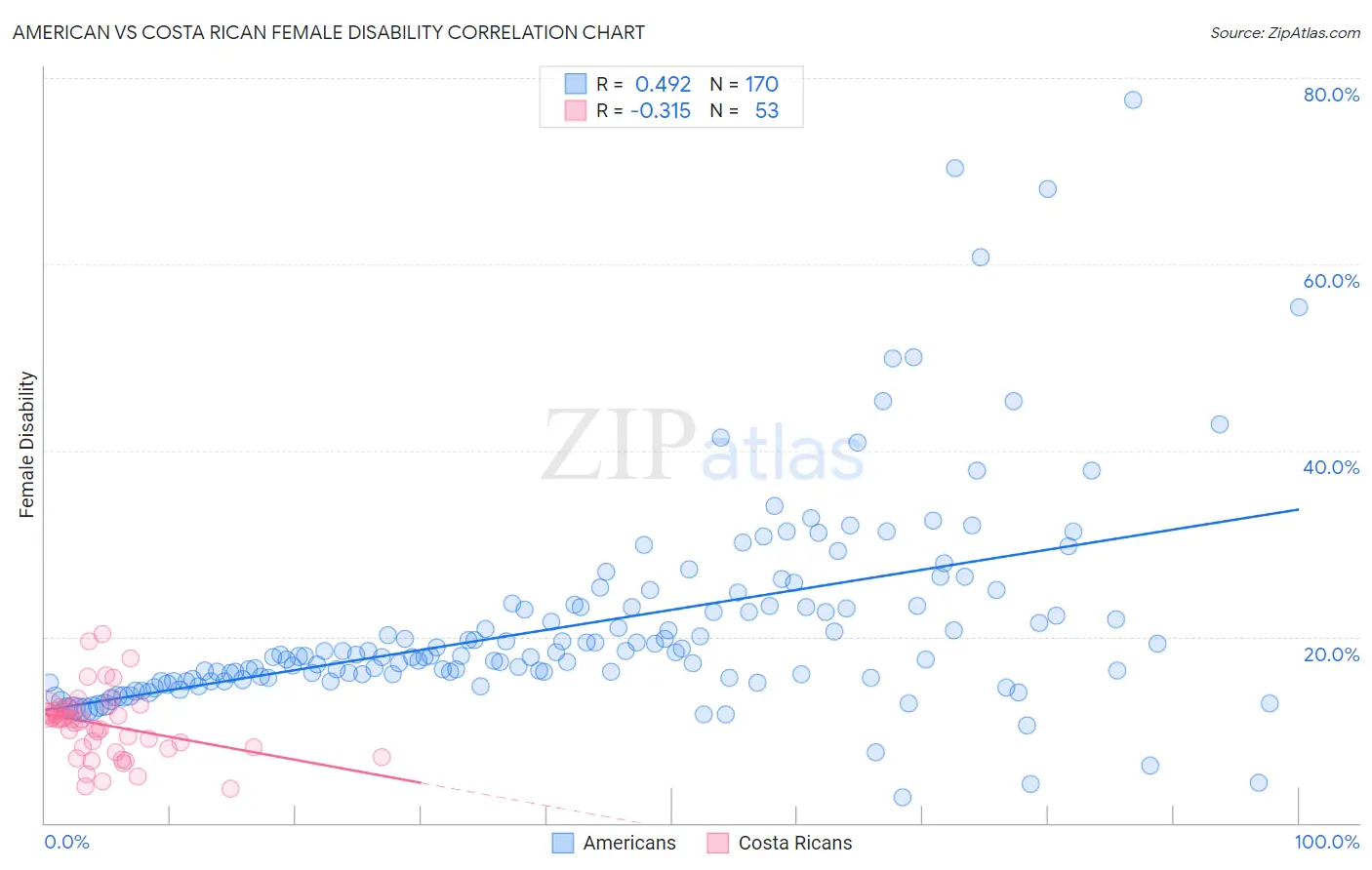 American vs Costa Rican Female Disability