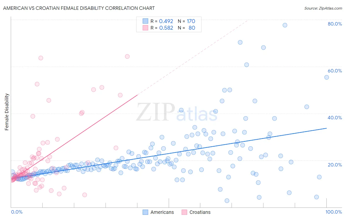 American vs Croatian Female Disability