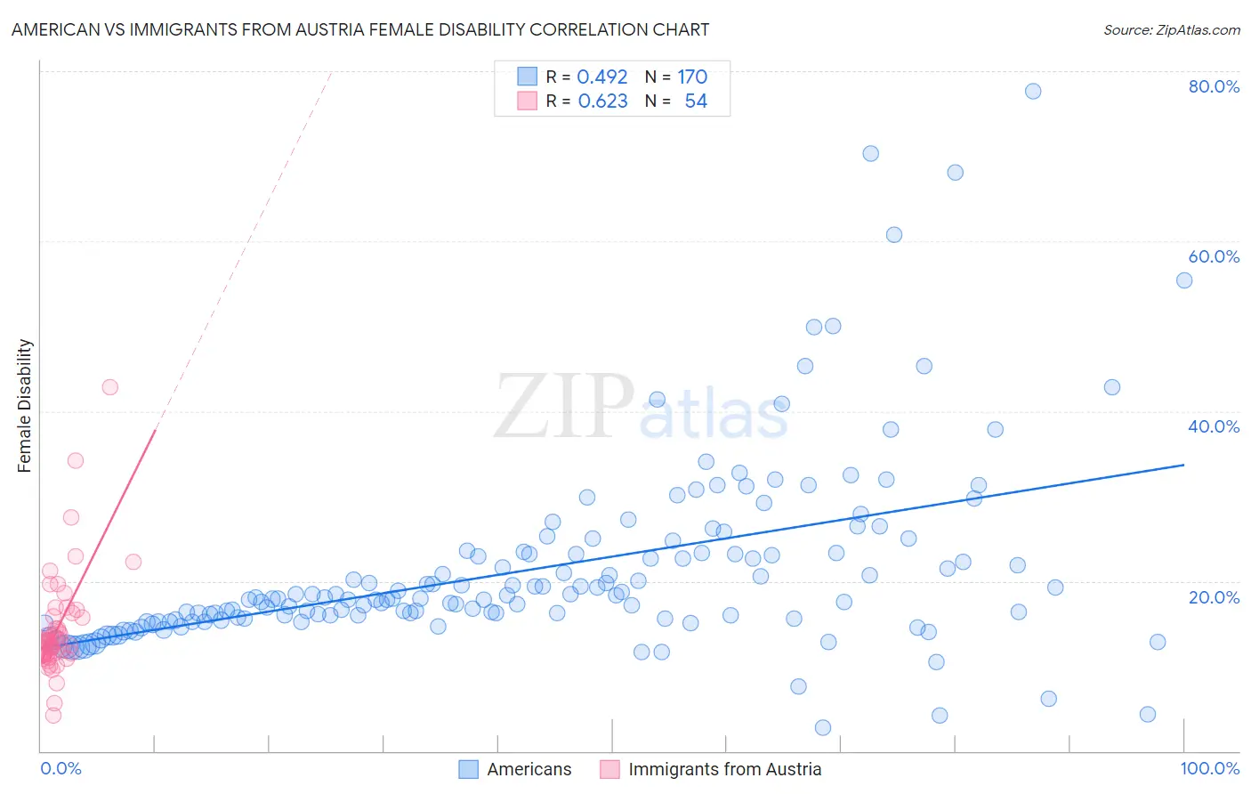 American vs Immigrants from Austria Female Disability