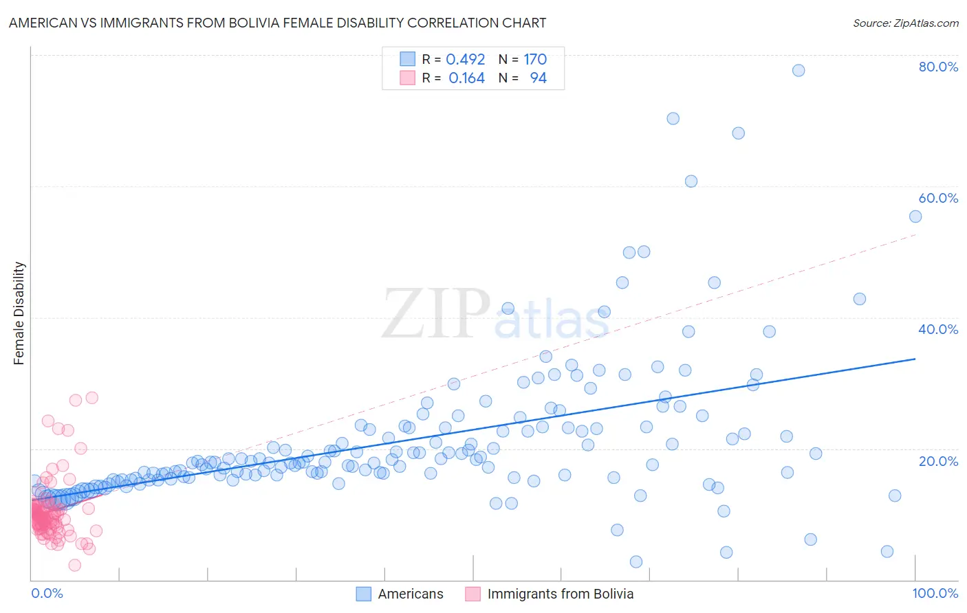 American vs Immigrants from Bolivia Female Disability