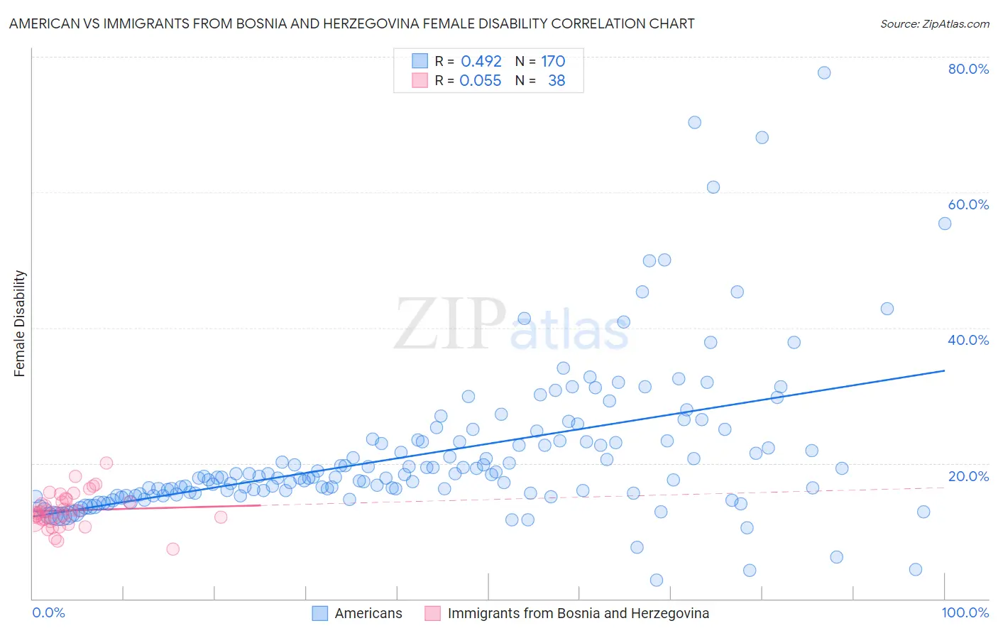 American vs Immigrants from Bosnia and Herzegovina Female Disability