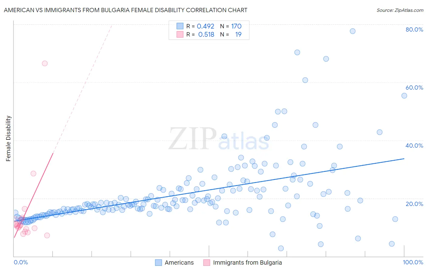 American vs Immigrants from Bulgaria Female Disability