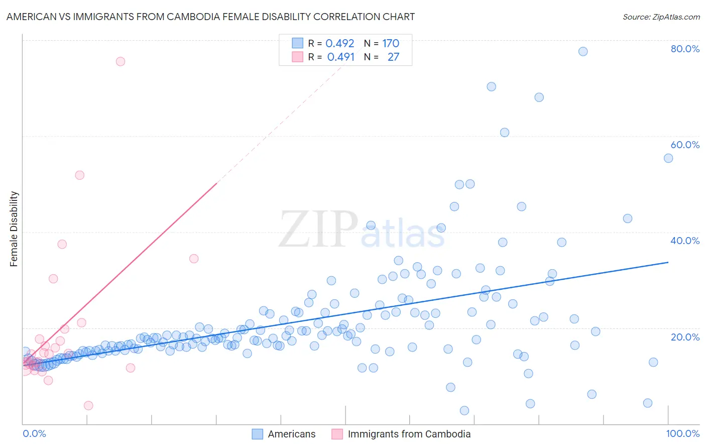 American vs Immigrants from Cambodia Female Disability