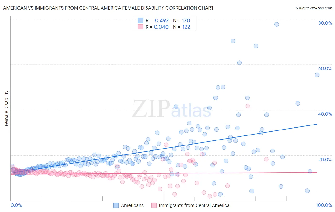 American vs Immigrants from Central America Female Disability