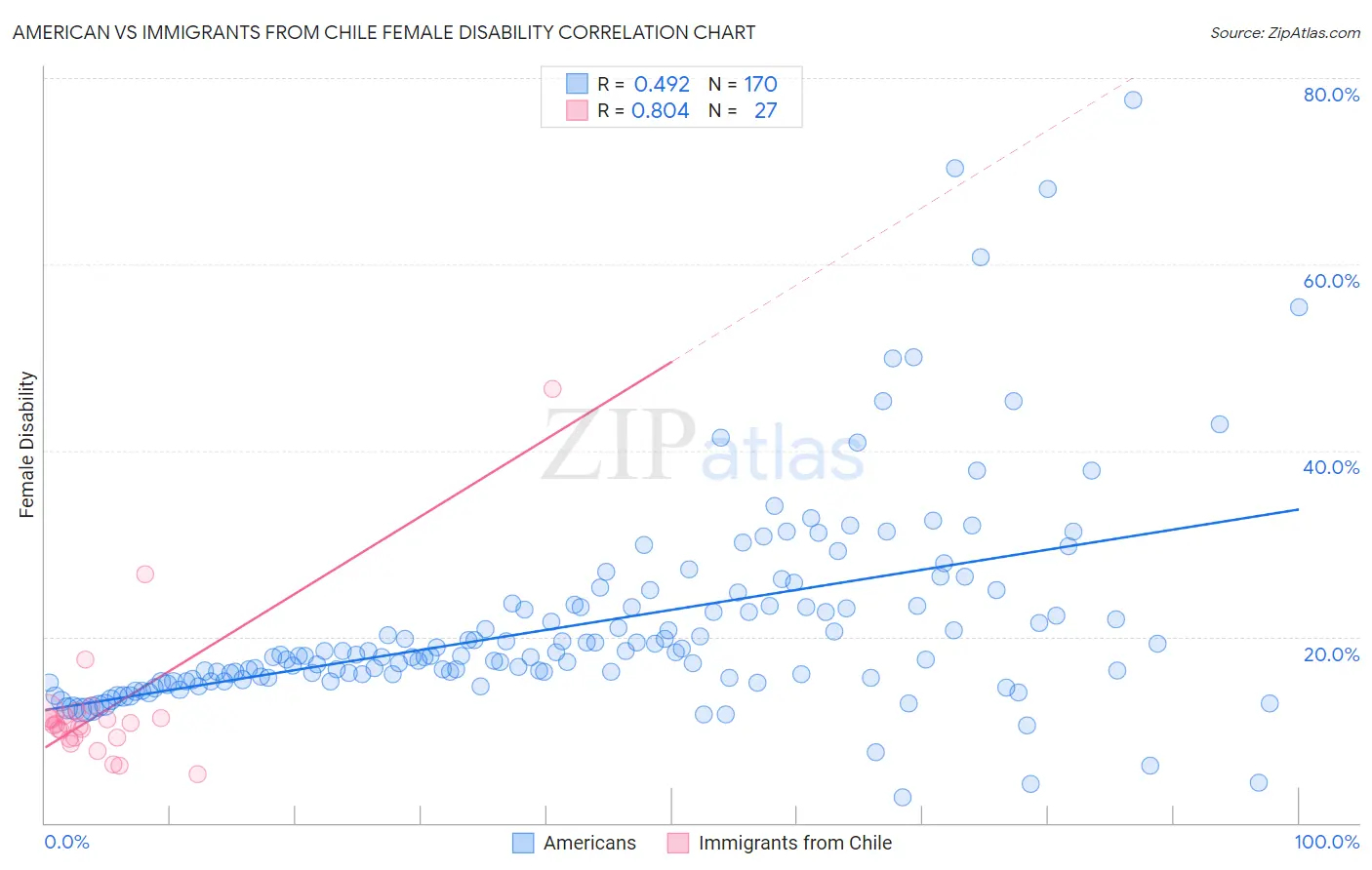 American vs Immigrants from Chile Female Disability