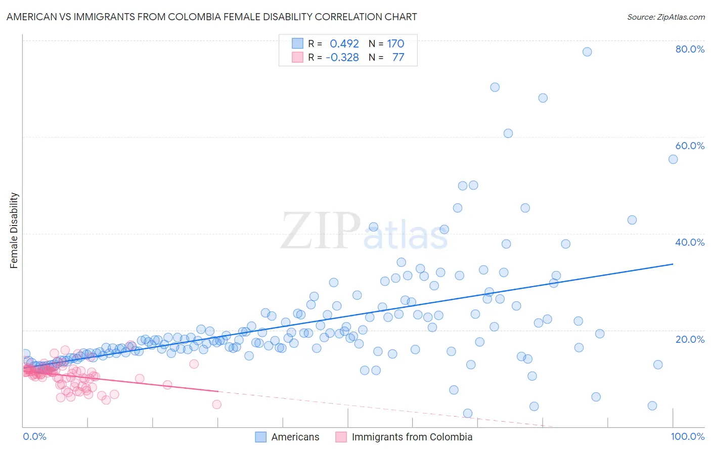 American vs Immigrants from Colombia Female Disability