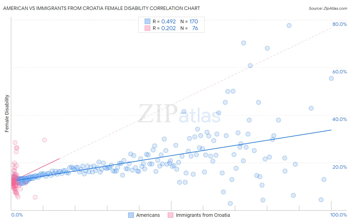 American vs Immigrants from Croatia Female Disability