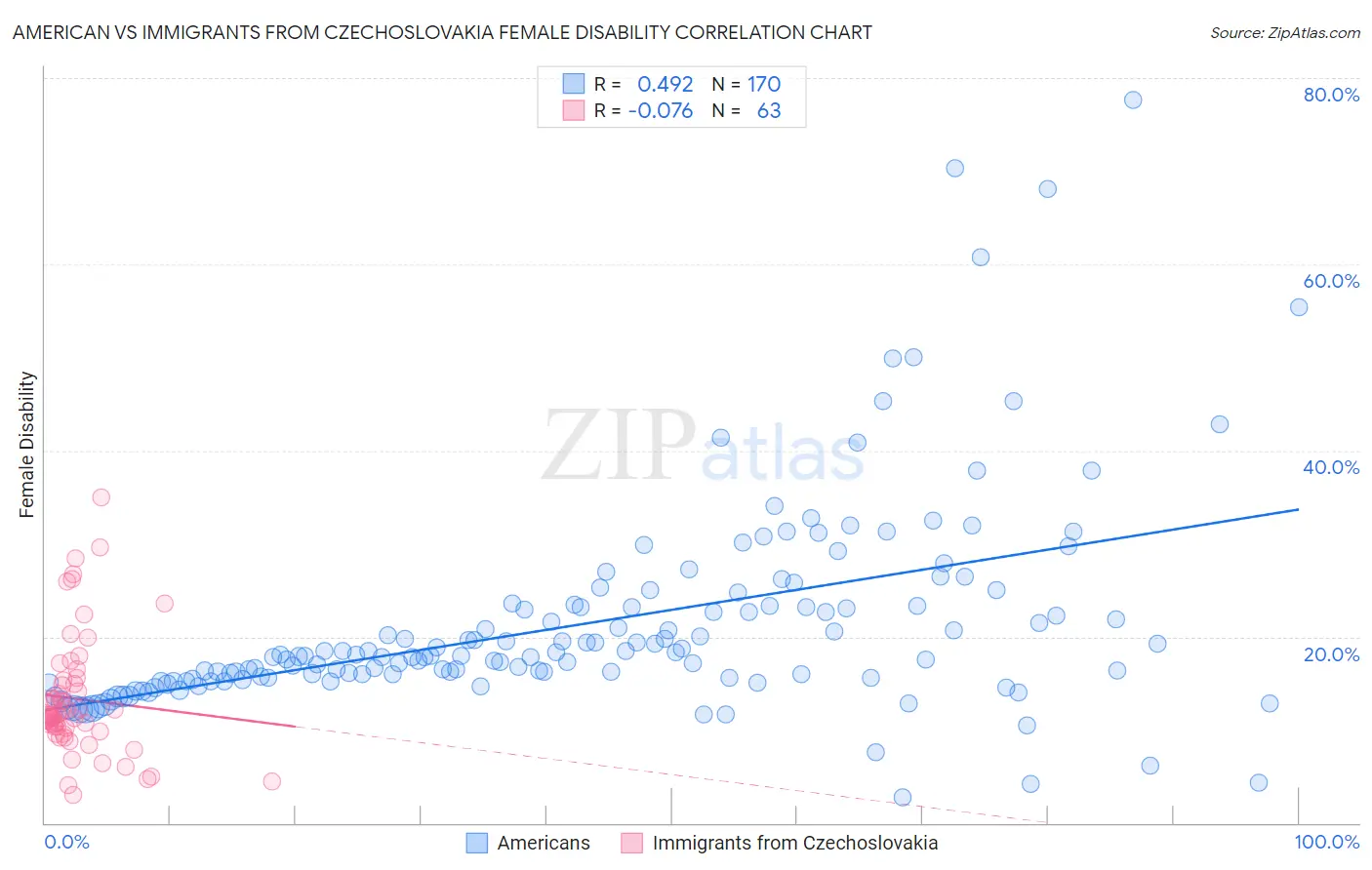 American vs Immigrants from Czechoslovakia Female Disability