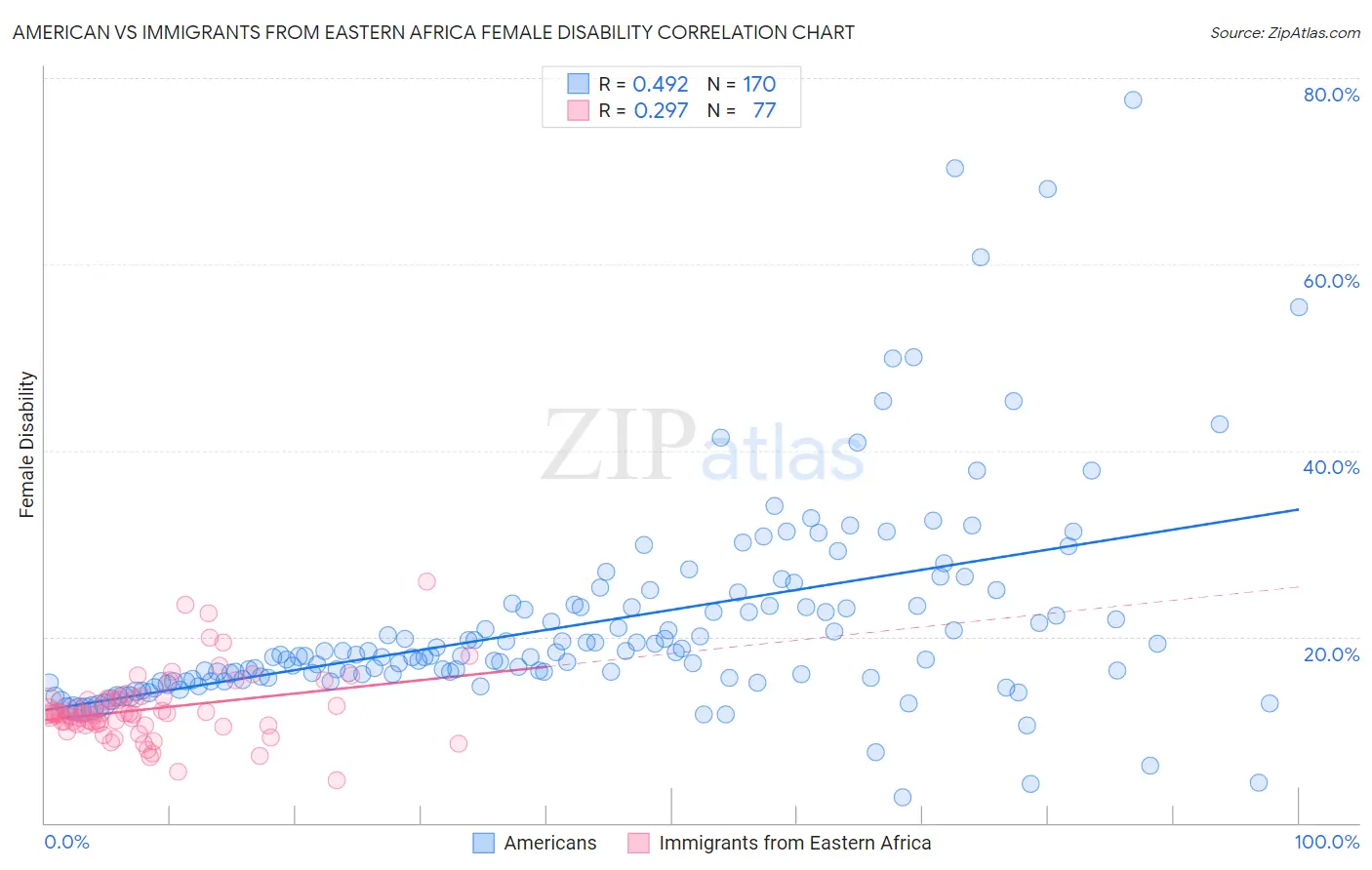 American vs Immigrants from Eastern Africa Female Disability