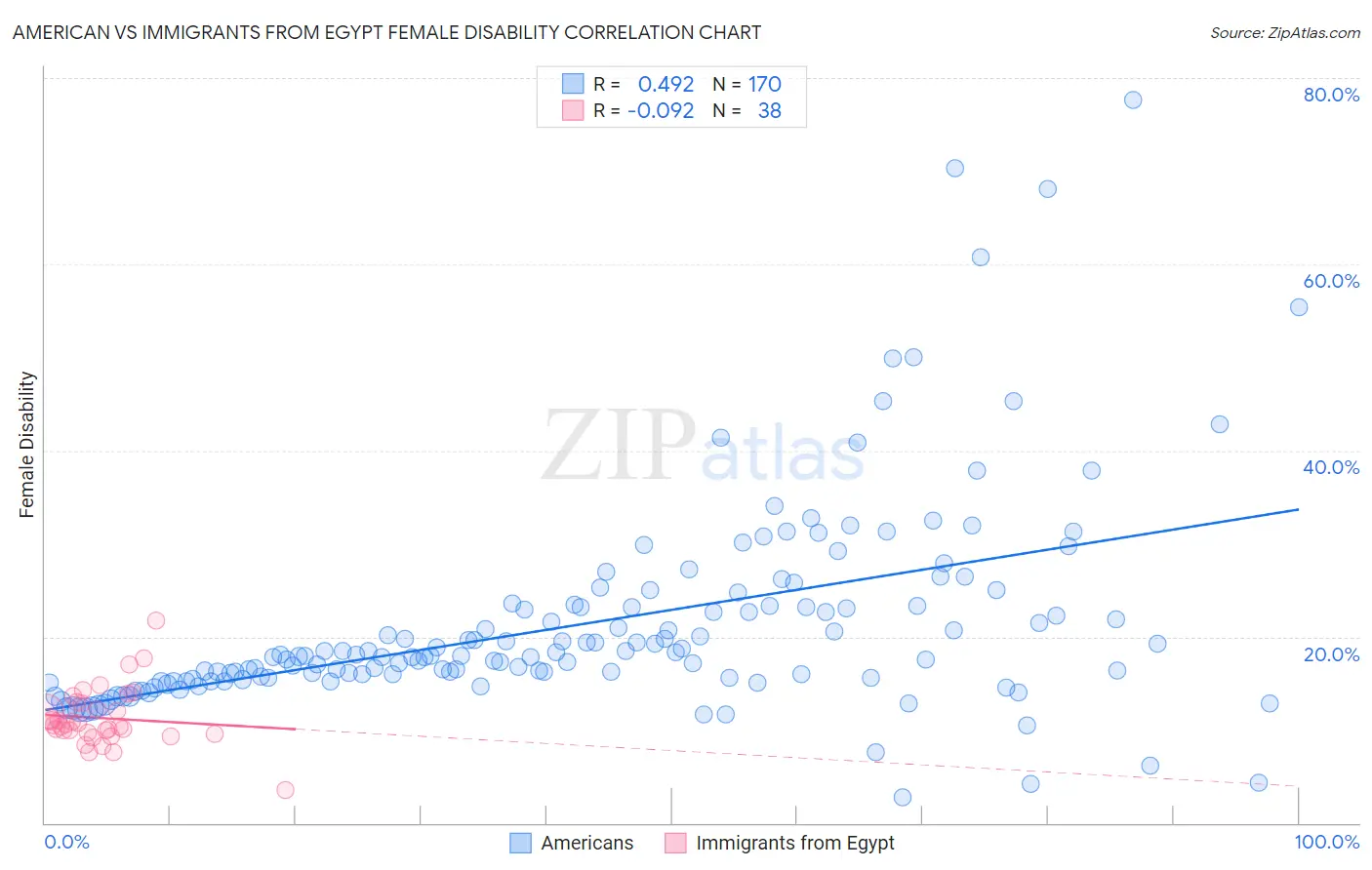 American vs Immigrants from Egypt Female Disability