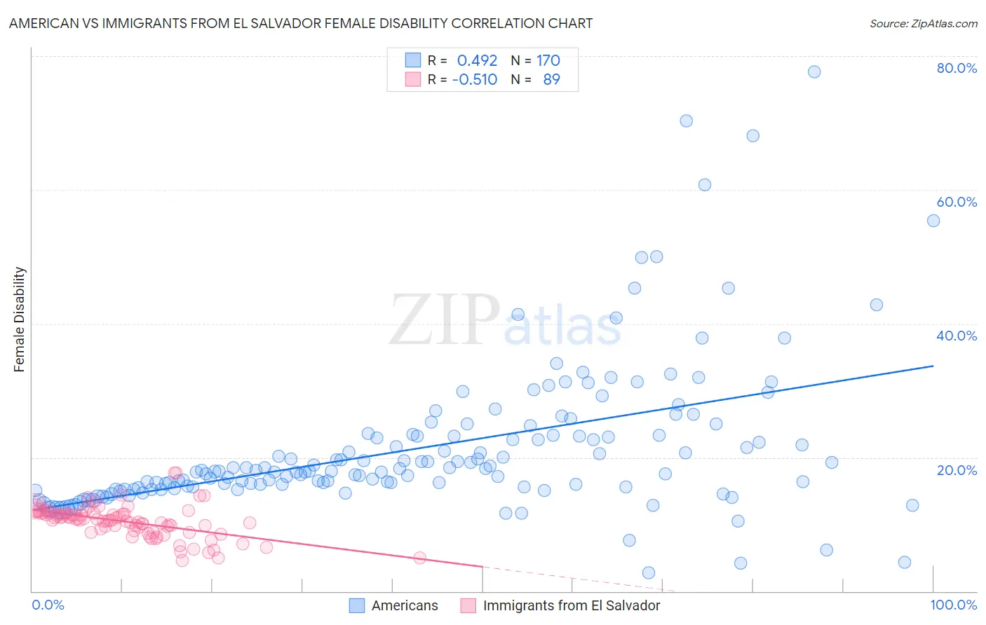 American vs Immigrants from El Salvador Female Disability