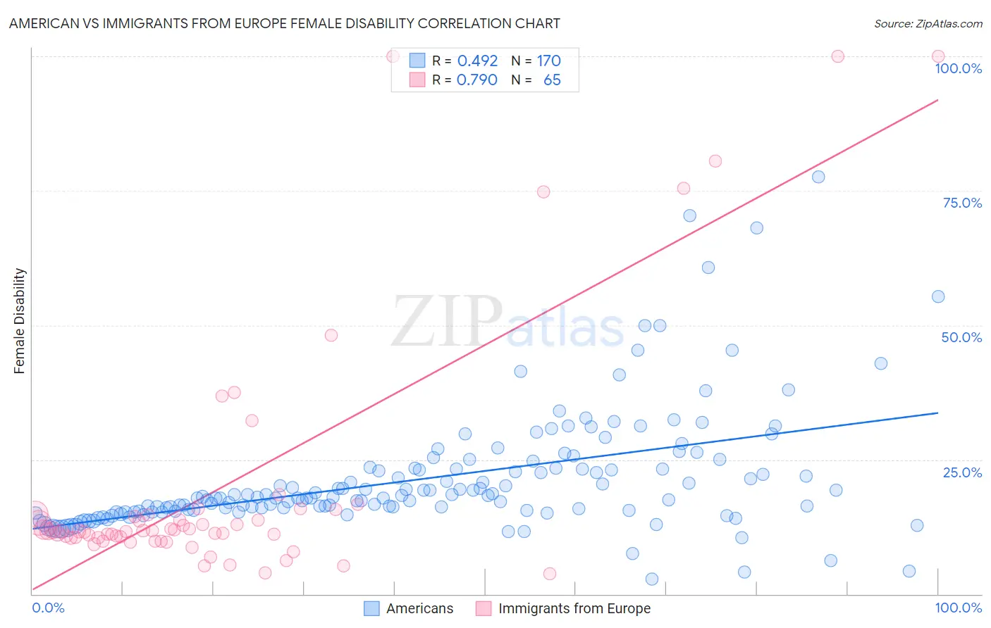 American vs Immigrants from Europe Female Disability