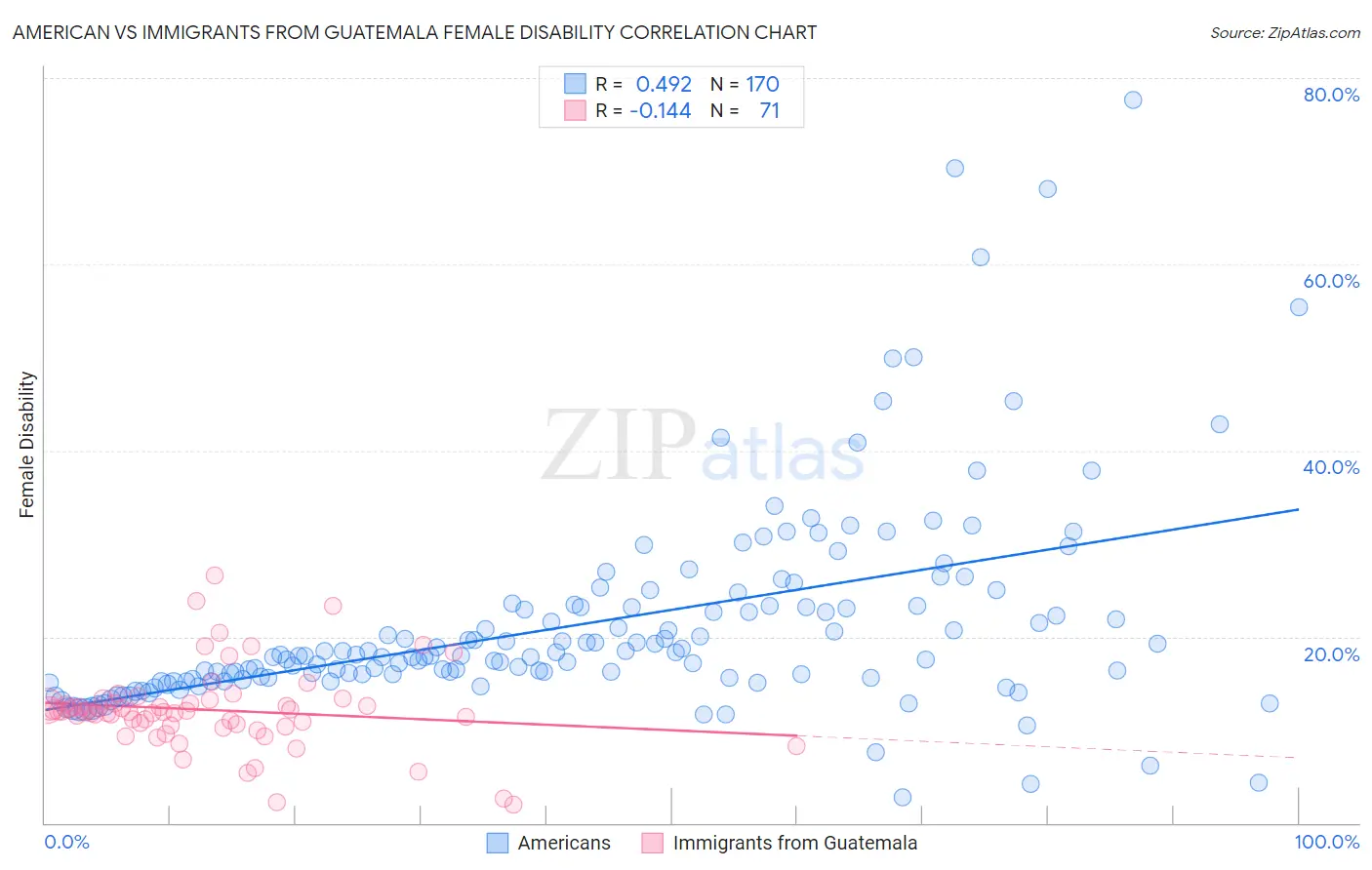 American vs Immigrants from Guatemala Female Disability
