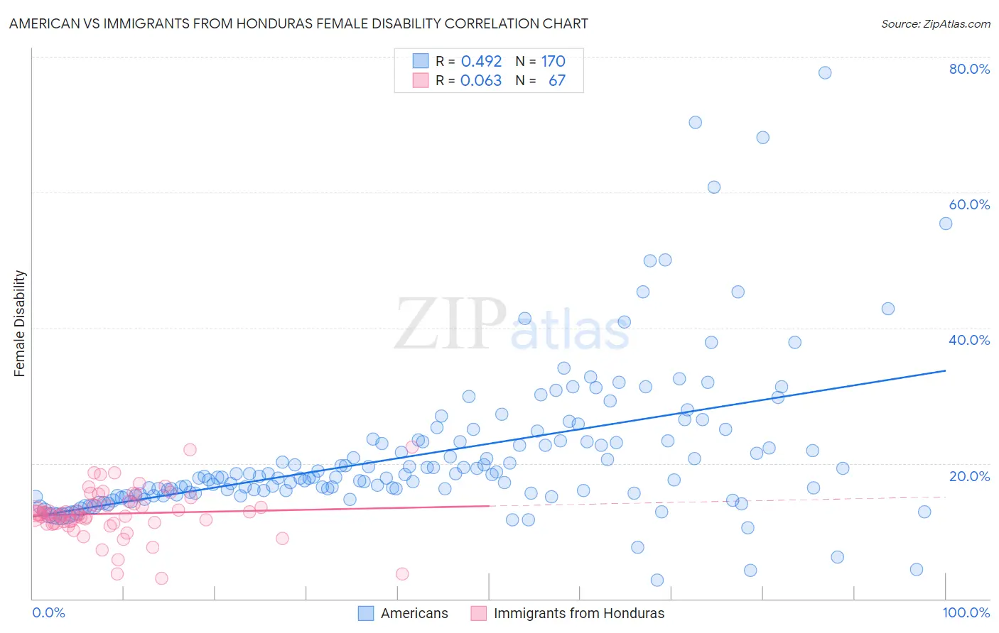 American vs Immigrants from Honduras Female Disability