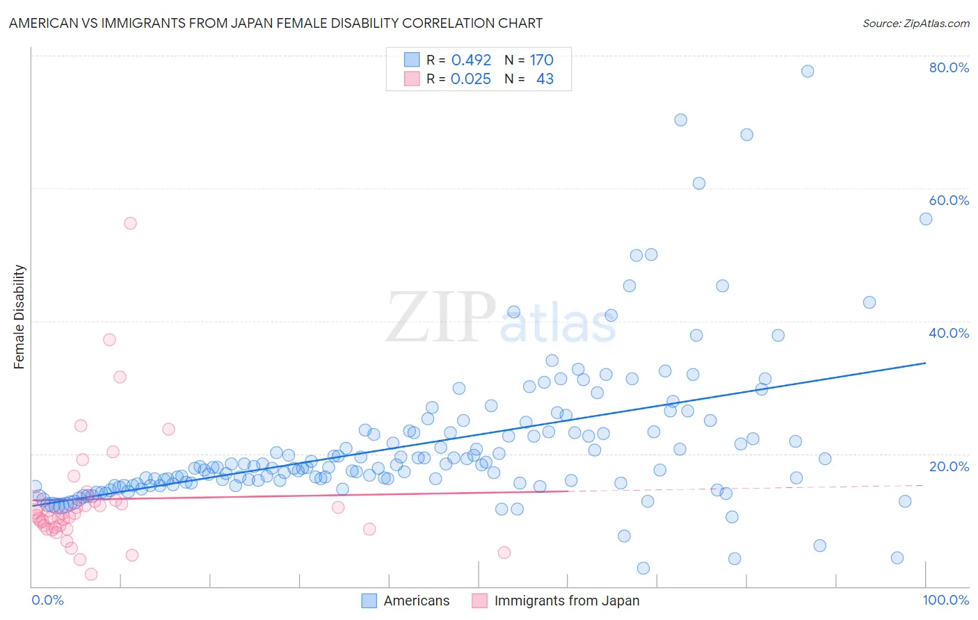 American vs Immigrants from Japan Female Disability