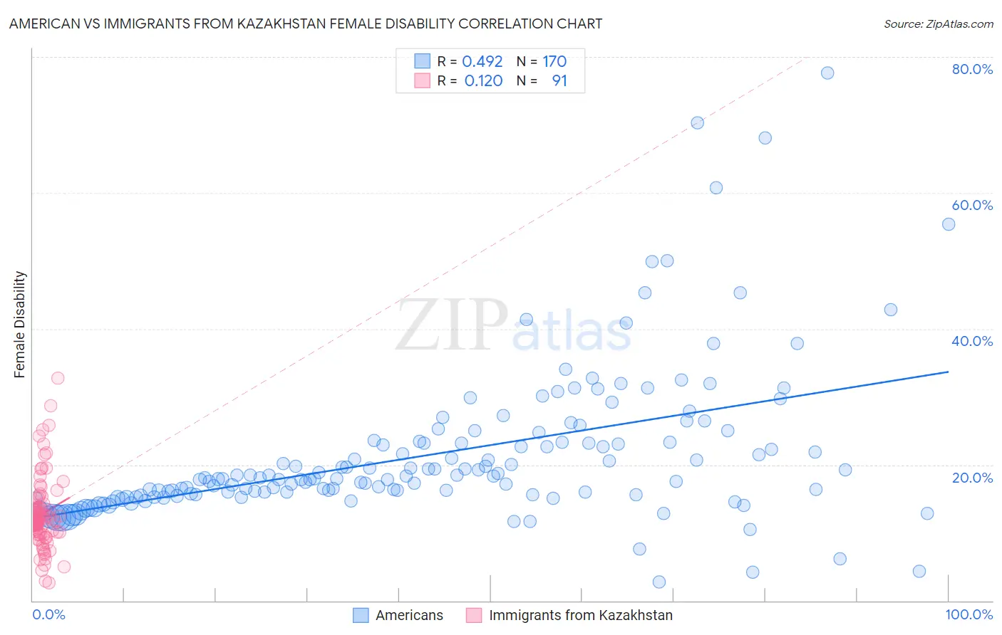 American vs Immigrants from Kazakhstan Female Disability