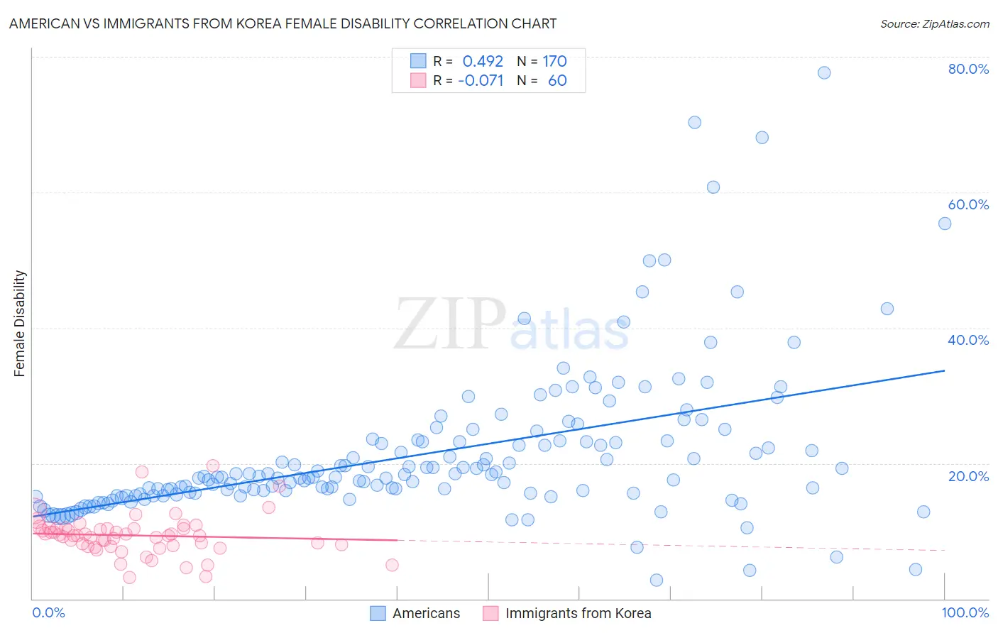 American vs Immigrants from Korea Female Disability