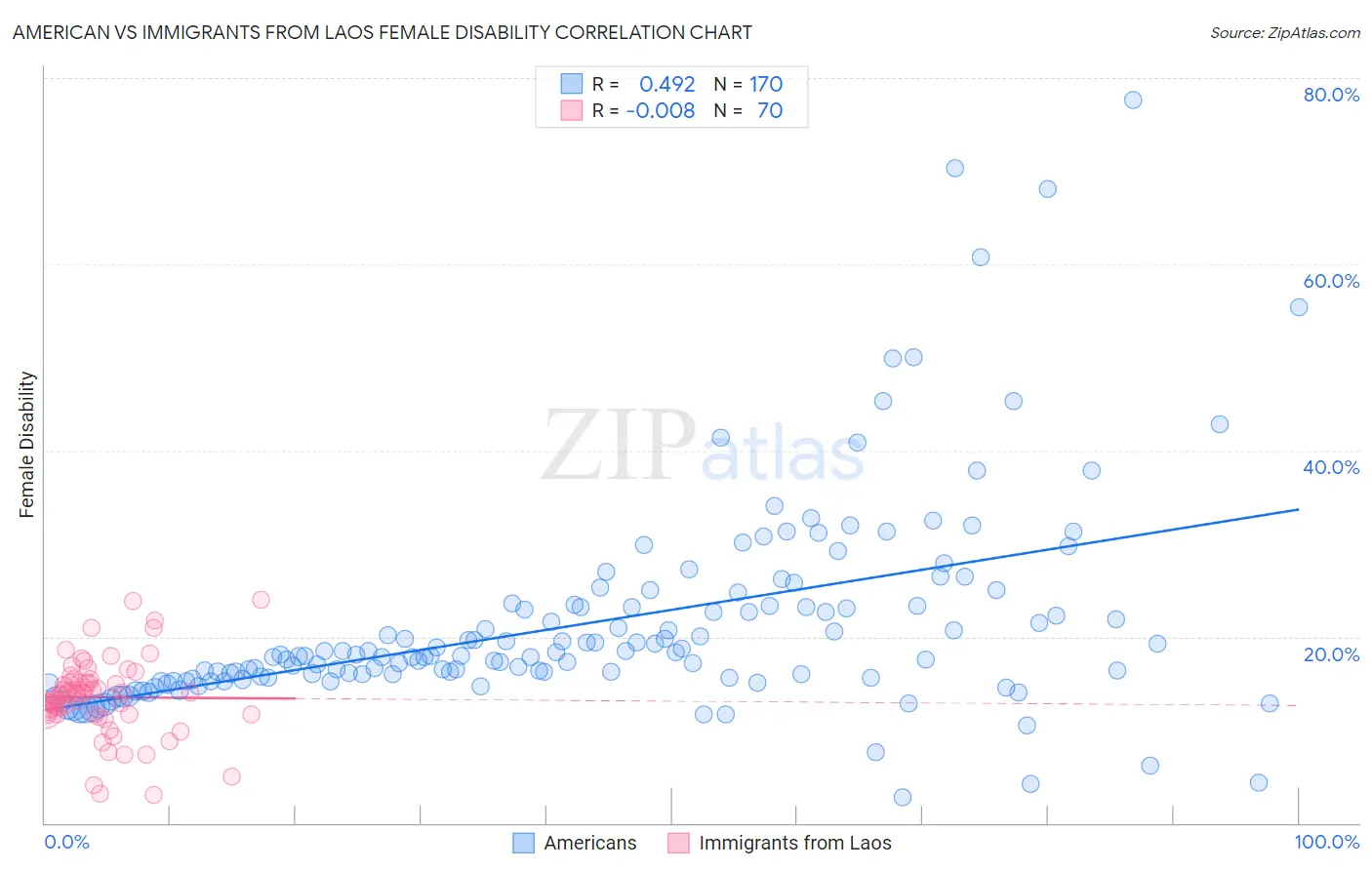 American vs Immigrants from Laos Female Disability