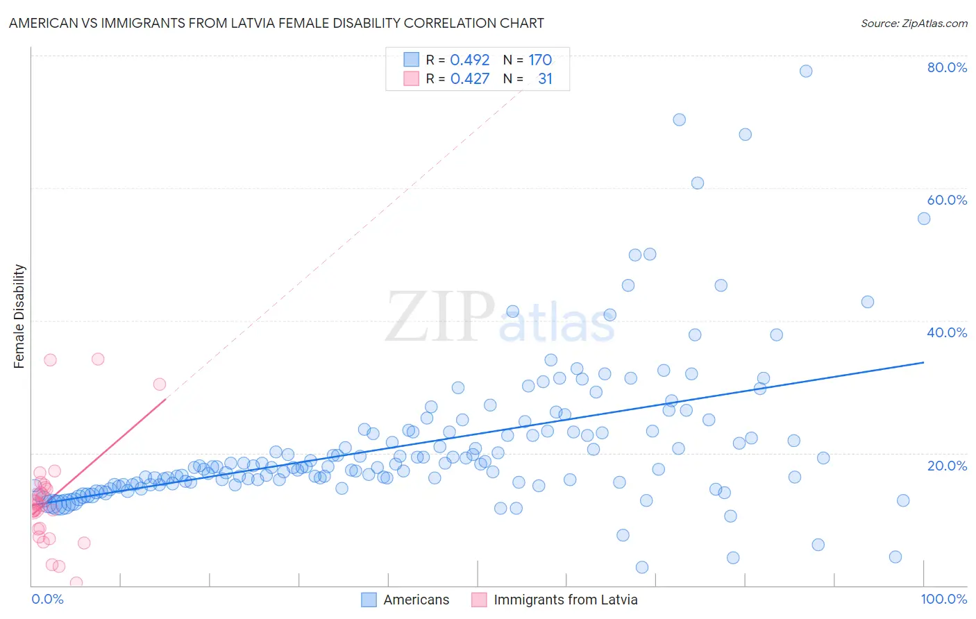 American vs Immigrants from Latvia Female Disability