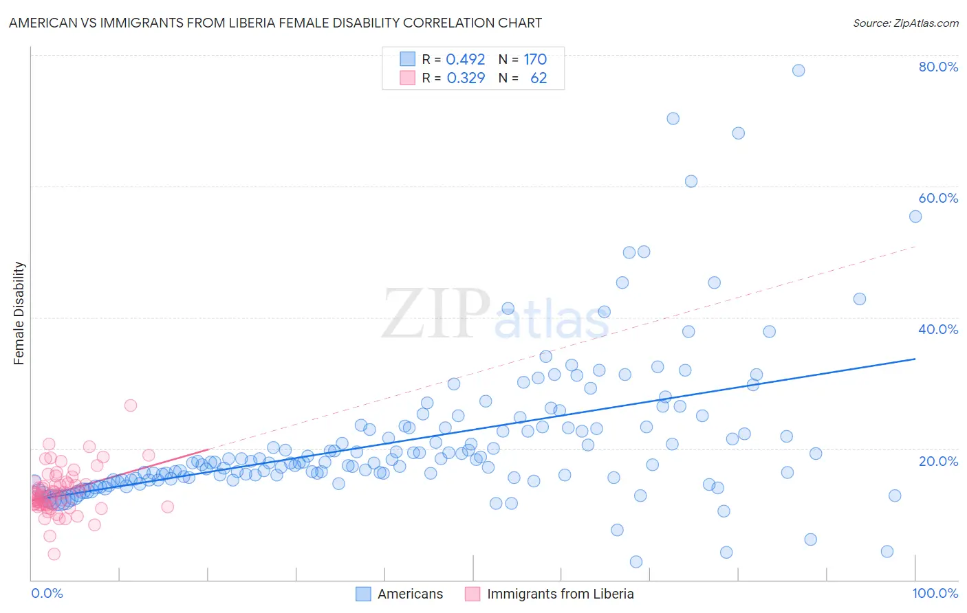 American vs Immigrants from Liberia Female Disability
