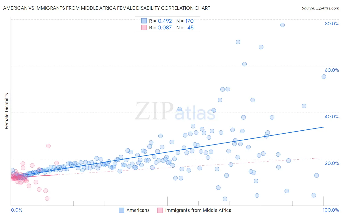 American vs Immigrants from Middle Africa Female Disability