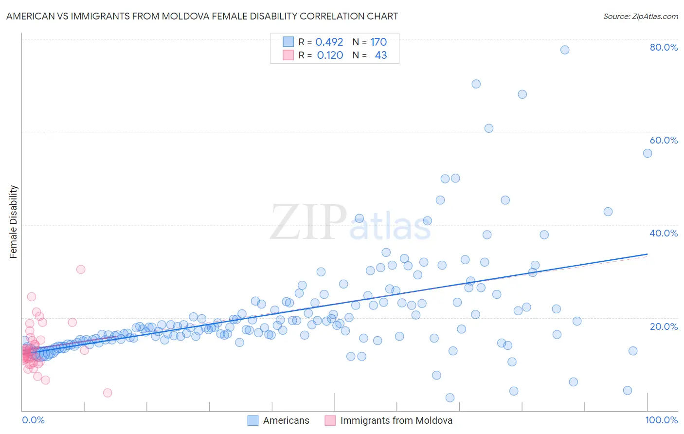 American vs Immigrants from Moldova Female Disability