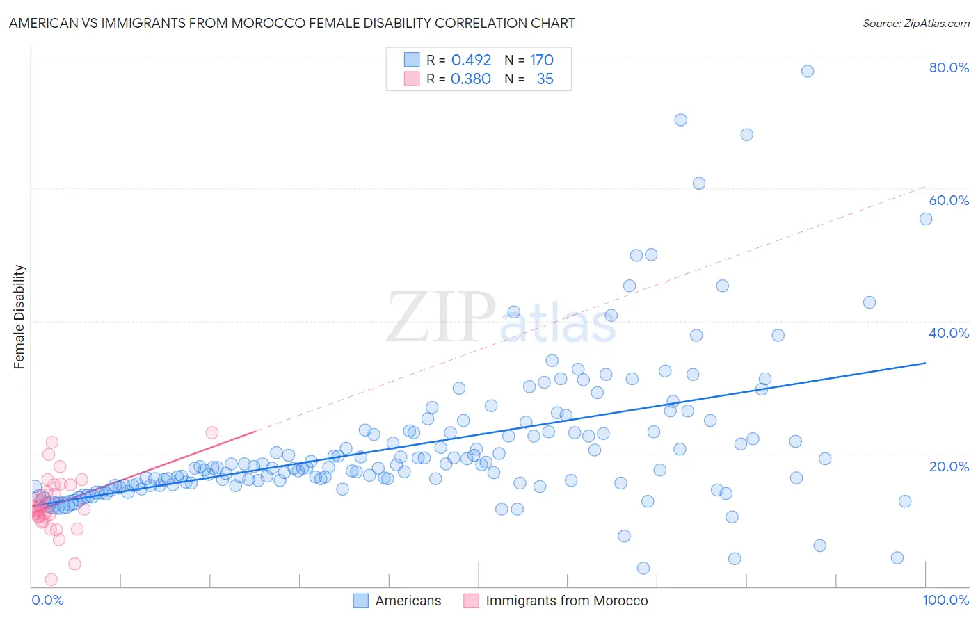 American vs Immigrants from Morocco Female Disability