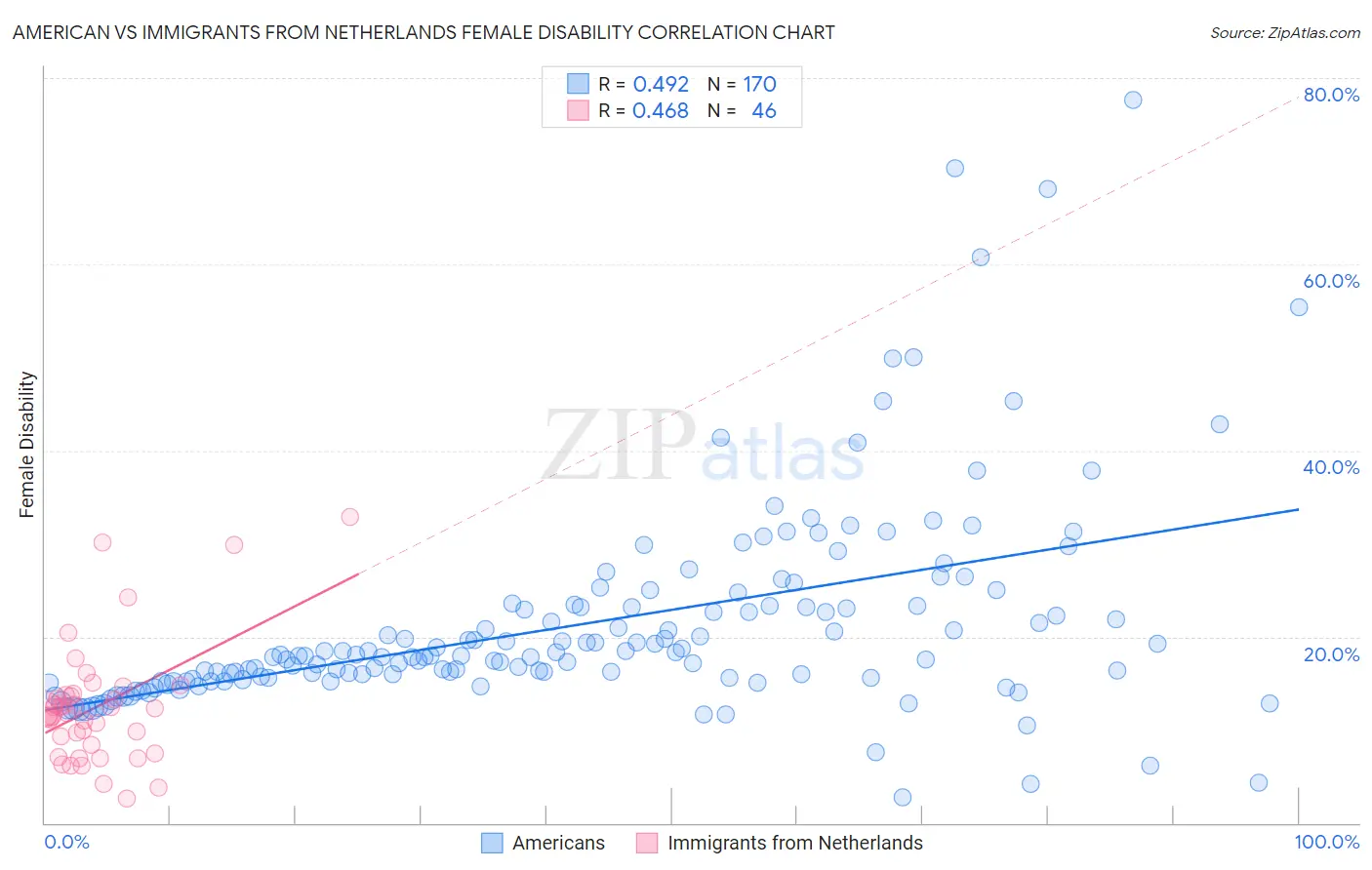 American vs Immigrants from Netherlands Female Disability