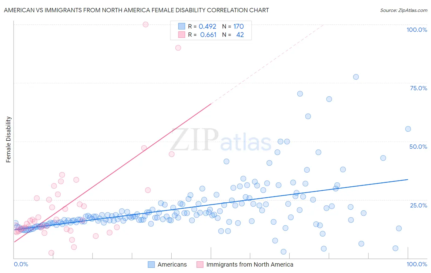 American vs Immigrants from North America Female Disability